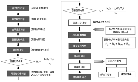 건조장치 기본 설계 흐름도