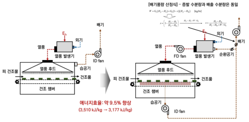 건조장치 기본 설계 흐름도