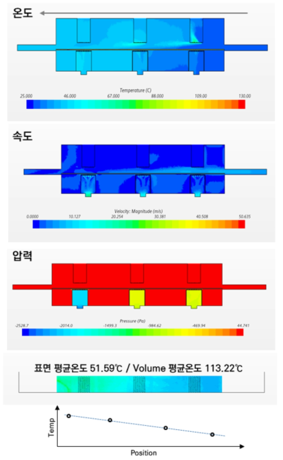 순환유로 시뮬레이션 계산결과