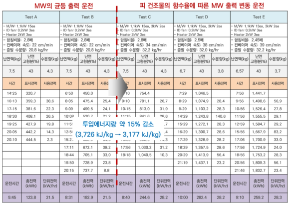 MW-열풍 복합건조장치의 연속운전 실험데이터