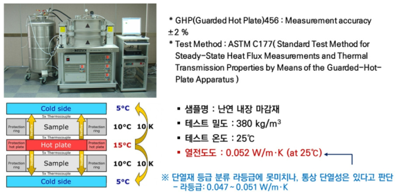 열전도도 측정을 위한 GHP 장치 및 계측결과