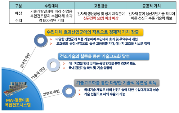 연구결과물의 기대효과