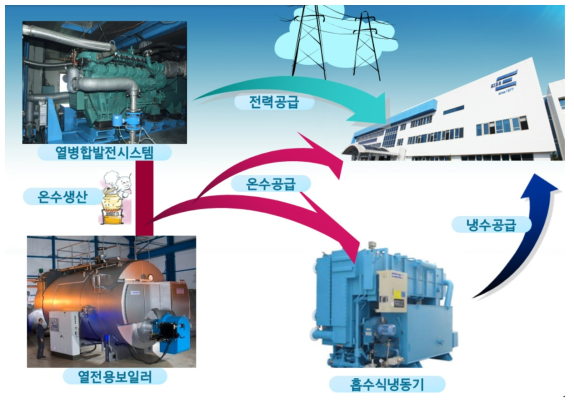 기존방식의 삼중열병합발전시스템