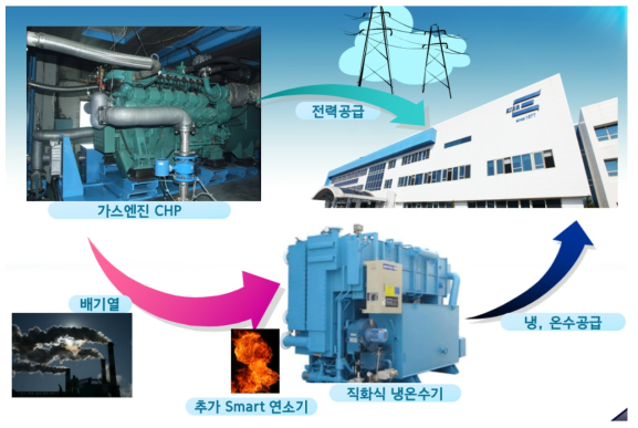 신개념 삼중열병합발전시스템