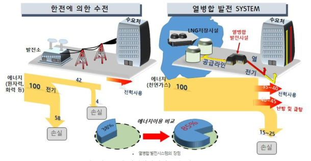 열병합발전시스템 개요(1)