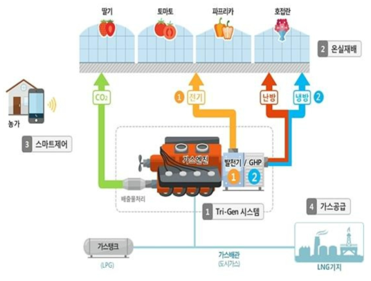 다중열병합발전시스템 개요