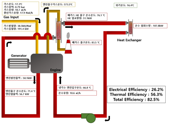열병합발전시스템 성능시험 결과