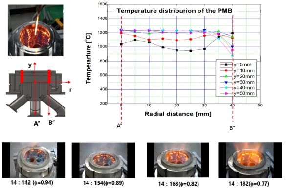 PMB 연소기 반경방향 온도분포 및 당량비 변화에 따른 화염형상