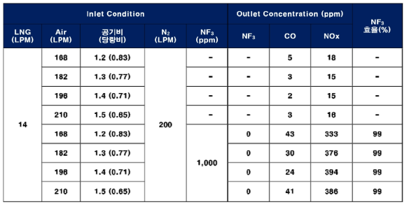 공정모드에서 NF3 유입 시 처리효율 및 NOx와 CO 배출 특성