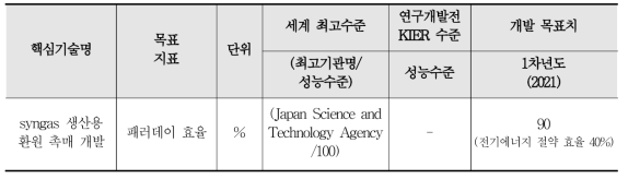 핵심기술 개발 목표