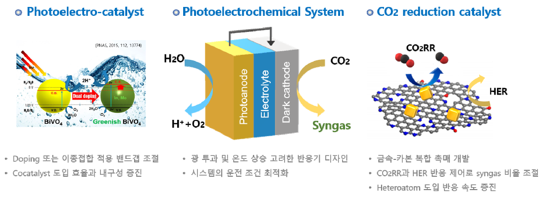 광전기화학적 CO2 전환 기술 개발 내용