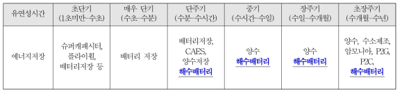 저장주기에 따른 ESS 기술구분 (출처: IEA)