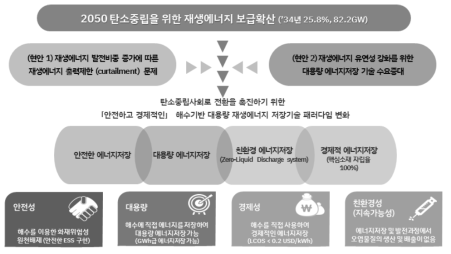 해수를 이용한 에너지저장기술 연구개발 배경