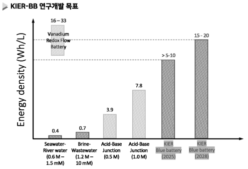 KIER 블루배터리의 연구개발목표 (기준: 에너지저장밀도)