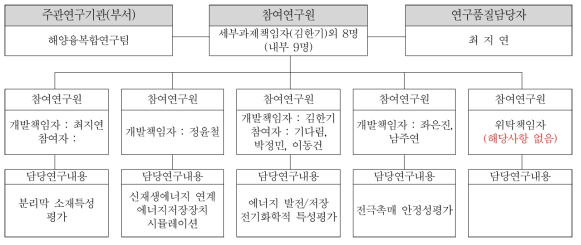 연구팀 구성