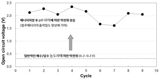 블루배터리 충방전 사이클에 따른 OCV 측정결과