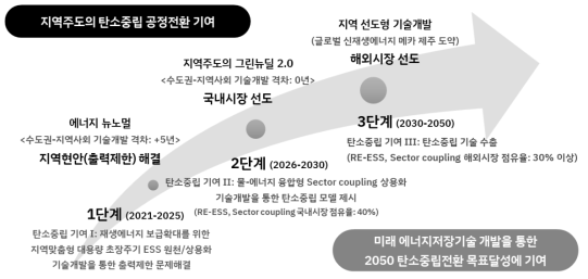 블루배터리 연구개발 단계별 전략