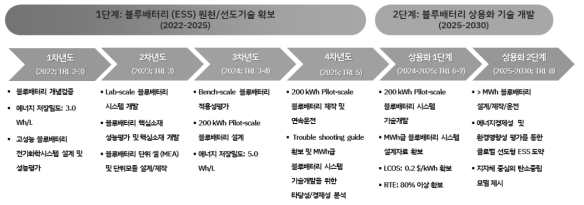 블루배터리 중장기 로드맵 (2021-2030)