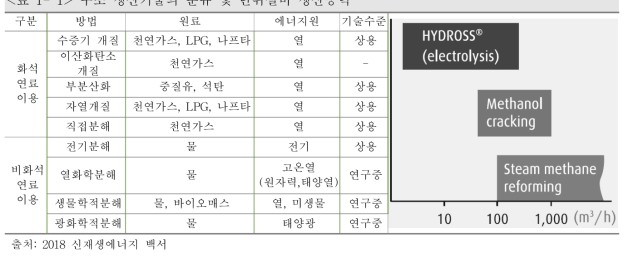 수소 생산기술의 분류 및 단위설비 생산능력