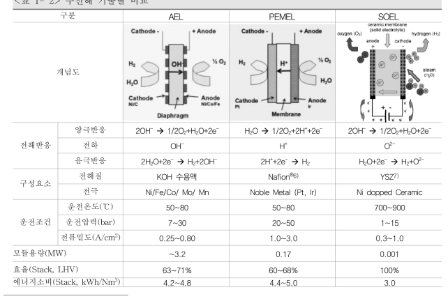 수전해 기술별 비교