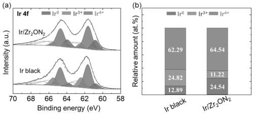 Ir/Zr2ON2 및 Ir black 산소발생 촉매의 화학적 상태 분석((a) XPS analysis of Ir 4f narrow spectrum, (b) quantitative analysis)