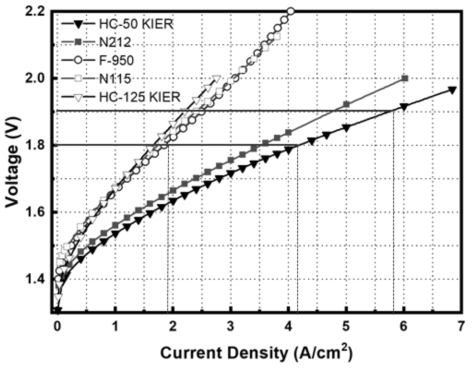 80℃, 상압 조건에서의 전해질막 종류에 따른 MEA별 IV성능 곡선: 촉매로딩 IrOx(2.0 mg/cm2)/Pt-C(0.5 mg/cm2), N212(50 ㎛), F-950(50 ㎛), N115(125 ㎛), HC-50 KIER(SPAES, 50㎛), HC-125 KIER(SPAES, 125㎛)