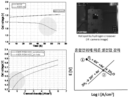 수소투과에 따른 혼합전위 발생과 셀 전압강하 현상 및 전해질막 핀홀 발생에 의한 hot spot IR화상 관측