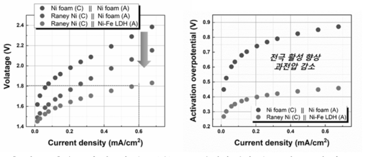 음극 및 양극에 따른 (좌) AEM 수전해 단위 셀 iV 성능 곡선 및 (우) 활성화 과전압