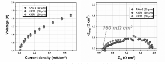 KIER 개발 음이온교환막 및 상용 음이온교환막의 AEM 수전해 단위셀 (좌) iV 성능 곡선 및 (b) EIS 분석 결과