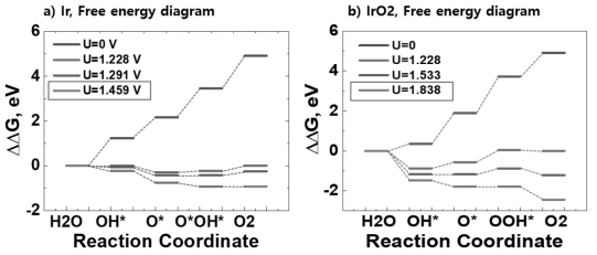 Ir, IrO2 표면의 자유에너지 도식