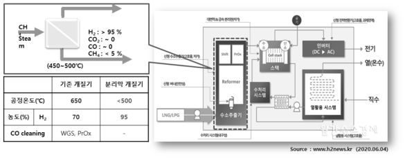 연료전지시스템 및 분리막을 이용한 연료 공급 장치 특징