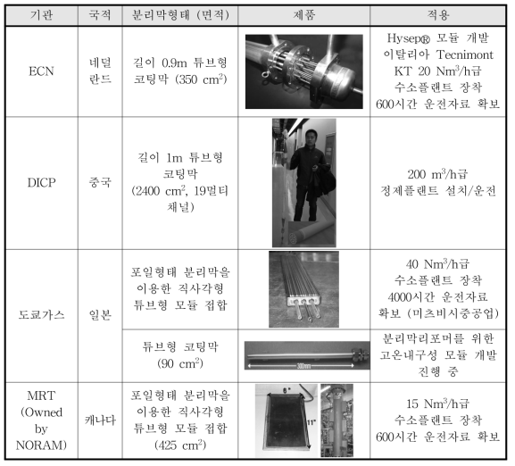 금속 치밀 분리막 연구현황