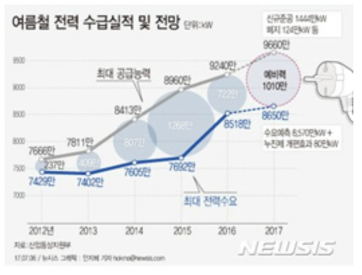 하절기 전력수급 현황 (2012∼2017), 출처: 산업통상자원부 (2017)