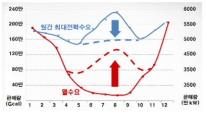 월간 열 및 최대 전력수요 패턴 (2006), 출처: 한국에너지공단 (2009)