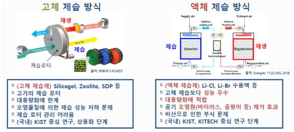 기존 고체 제습방식과 액체 제습방식 비교
