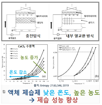 기존 액체 제습기술 현황