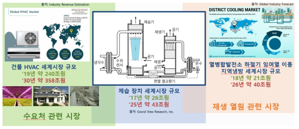 제습기술관련 세계시장 규모