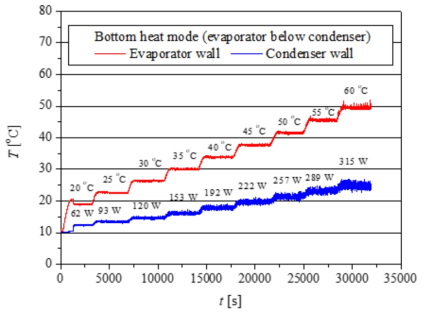 초열전도체의 열원 온도변화에 따른 초열전도체 작동 특성