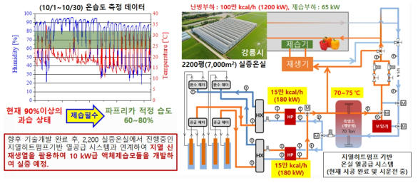 지열히트펌프기반 열공급 시스템과 연계한 액체제습 기술 적용 계획
