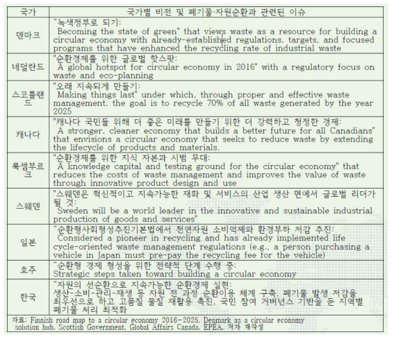 순환경제 관련 국가별 비젼 및 이슈