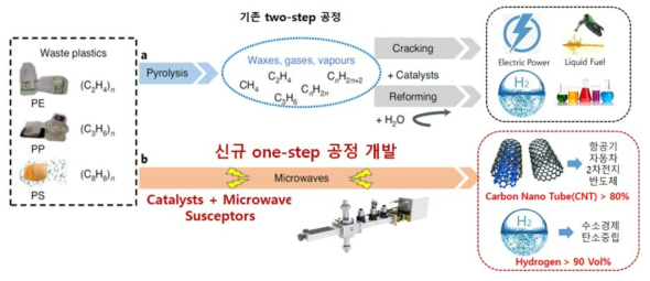 폐플라스틱 처리를 위한 마이크로파 기반 One-step 촉매 분해 기술 개요