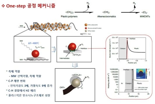 마이크로파 기반 폐플라스틱의 촉매 분해 기술의 메커니즘