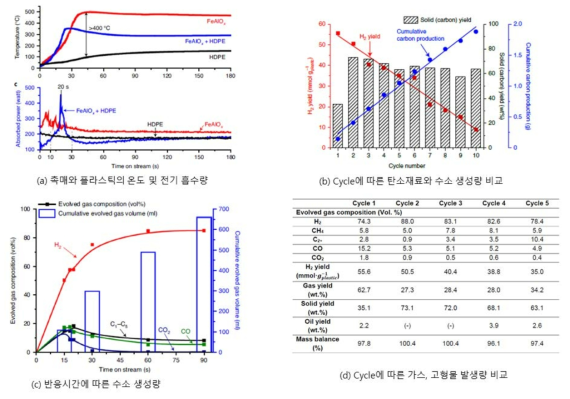 마이크로파 기반 폐플라스틱 촉매분해 기술의 기존 연구 결과들