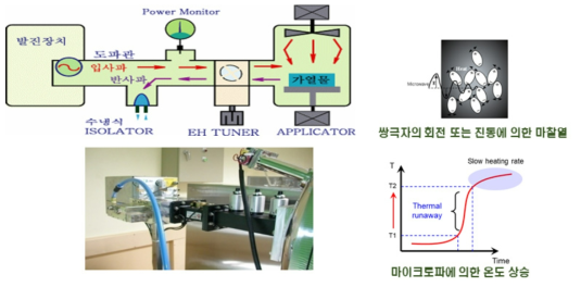 마이크로파 설비 구성 및 특성