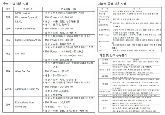 마이크로파 적용사례 및 응용분야