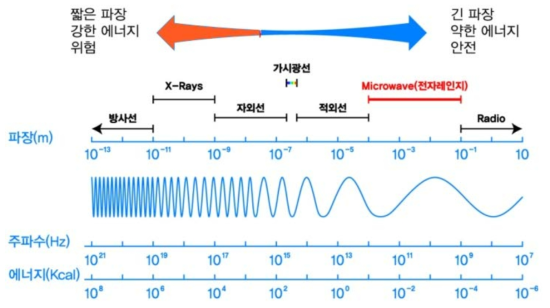 마이크로파 주파수와 파장