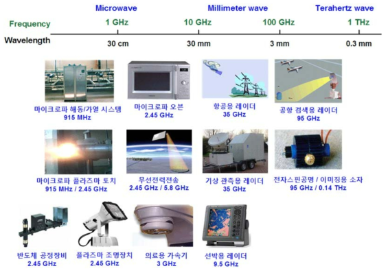 상용 마이크로파 종류