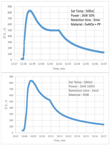 3kW 마이크로파 시스템의 온도 모니터링 결과