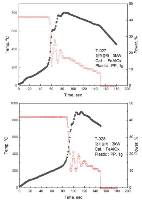 정격출력과 온도 동시 모니터링 실험결과(1)
