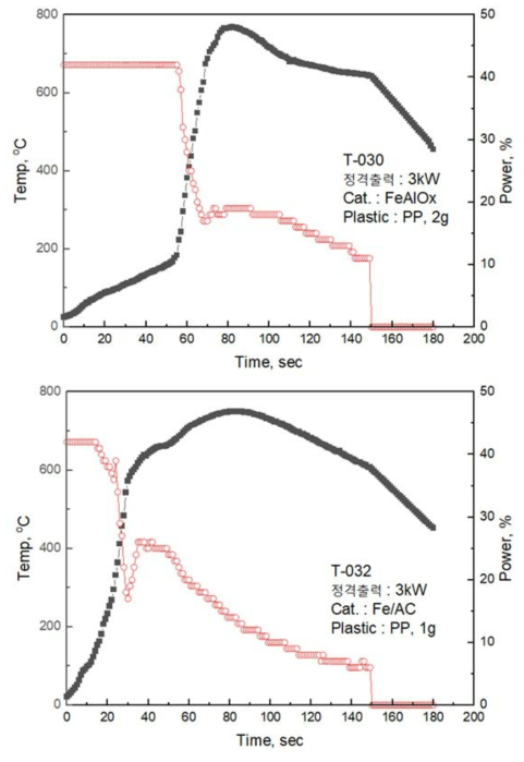정격출력과 온도 동시 모니터링 실험결과(2)